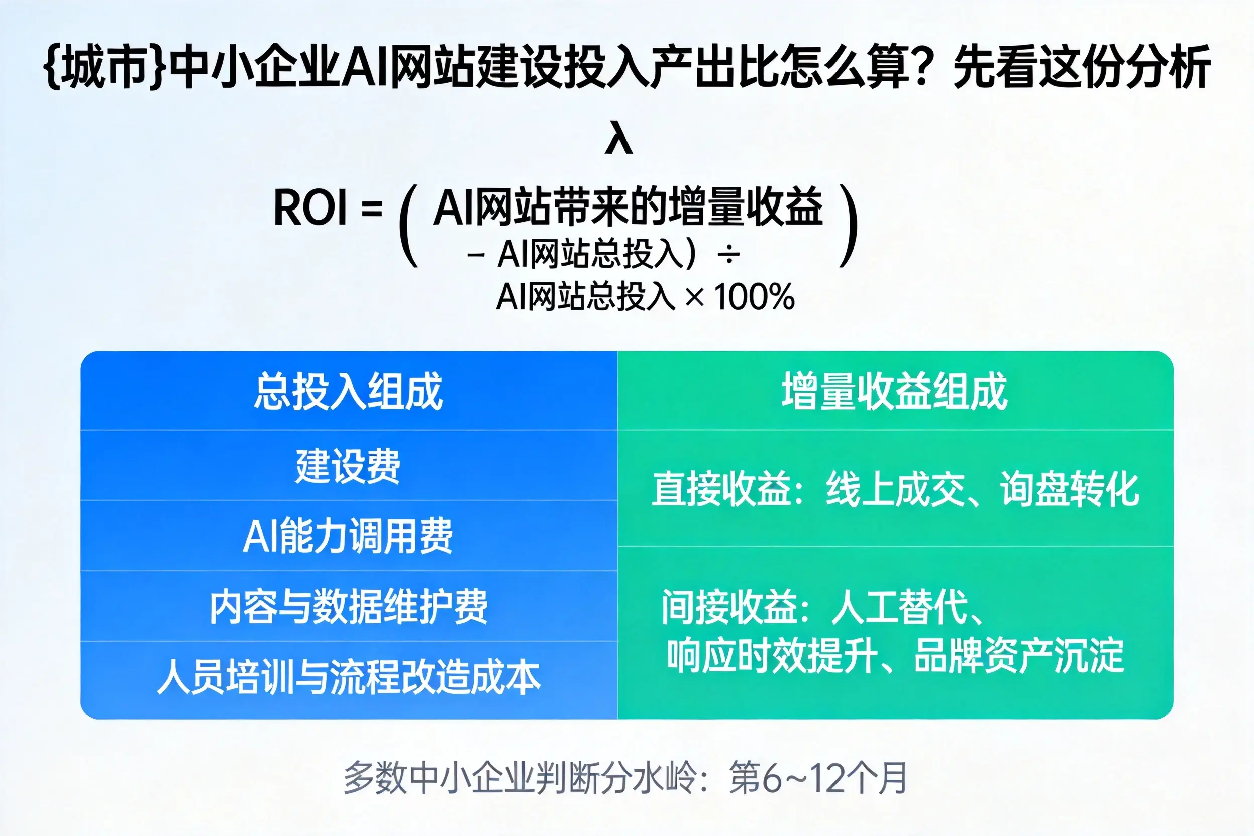 武汉中小企业AI网站建设投入产出比怎么算？先看这份分析