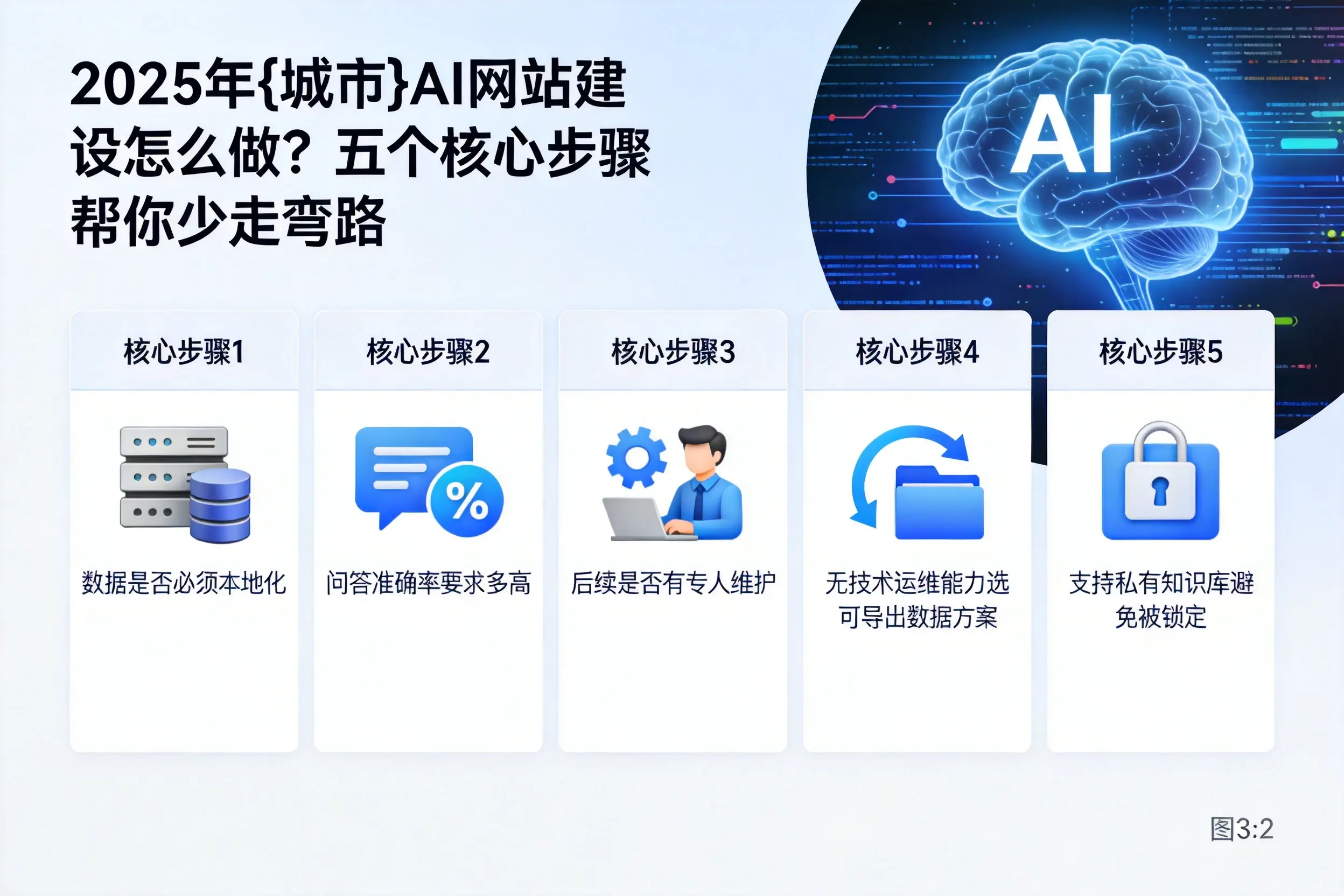 2025年武汉AI网站建设怎么做?五个核心步骤帮你少走弯路