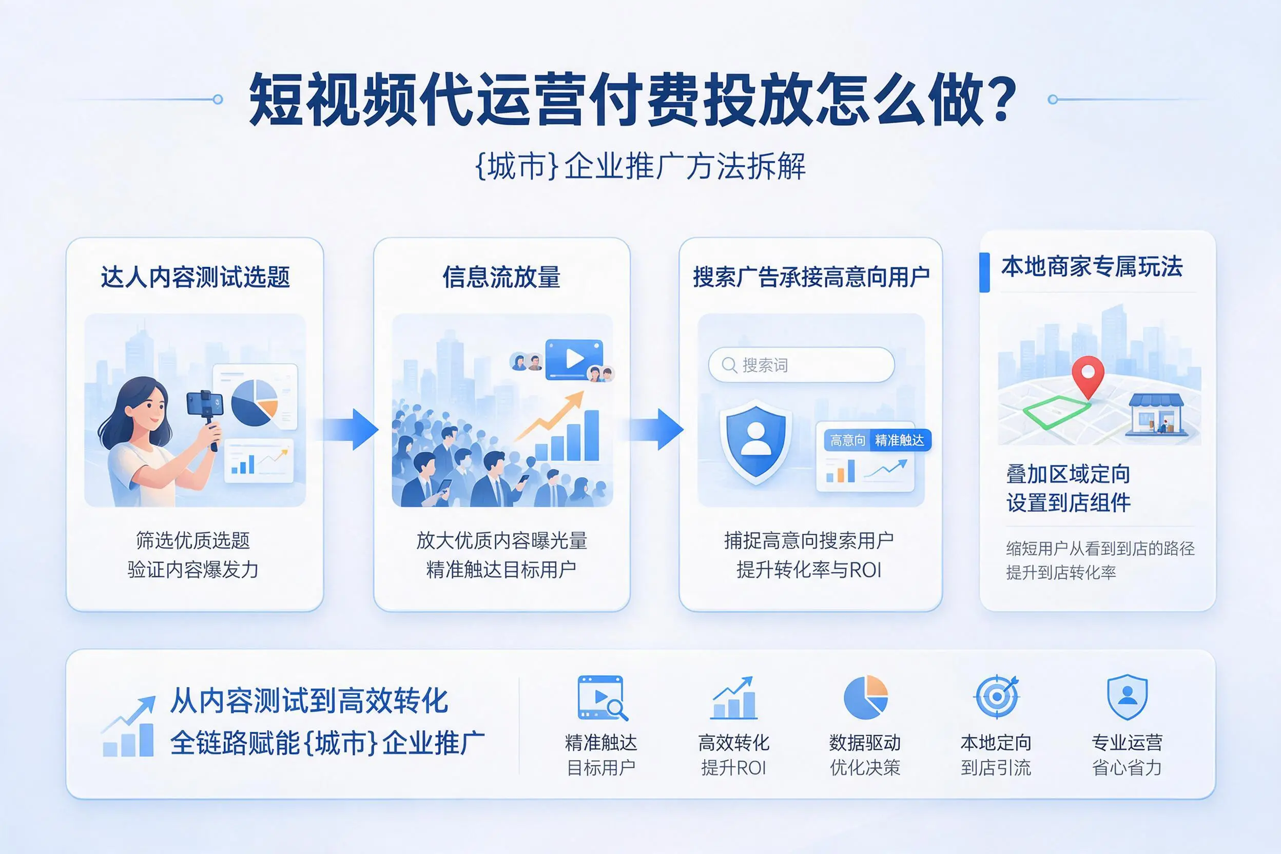 短视频代运营付费投放怎么做？武汉企业推广方法拆解