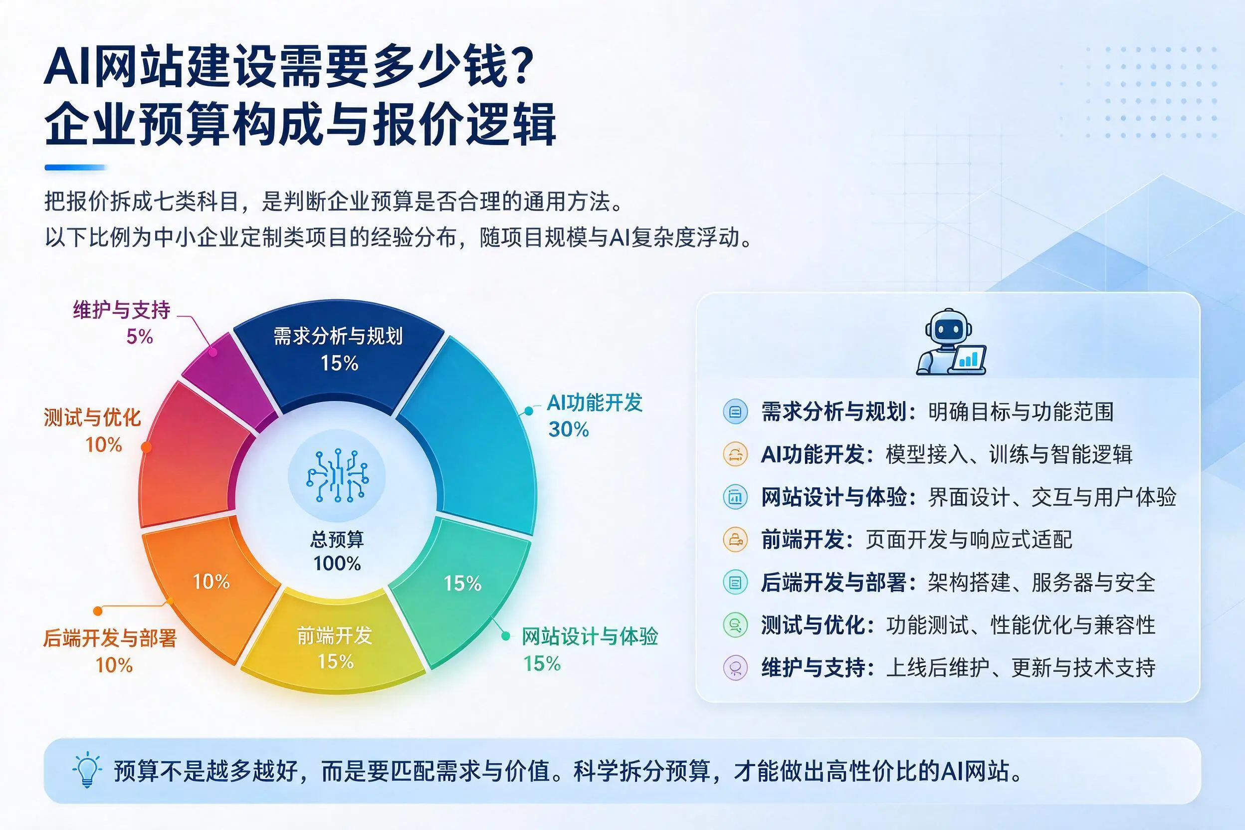 AI网站建设需要多少钱?武汉企业预算构成与报价逻辑