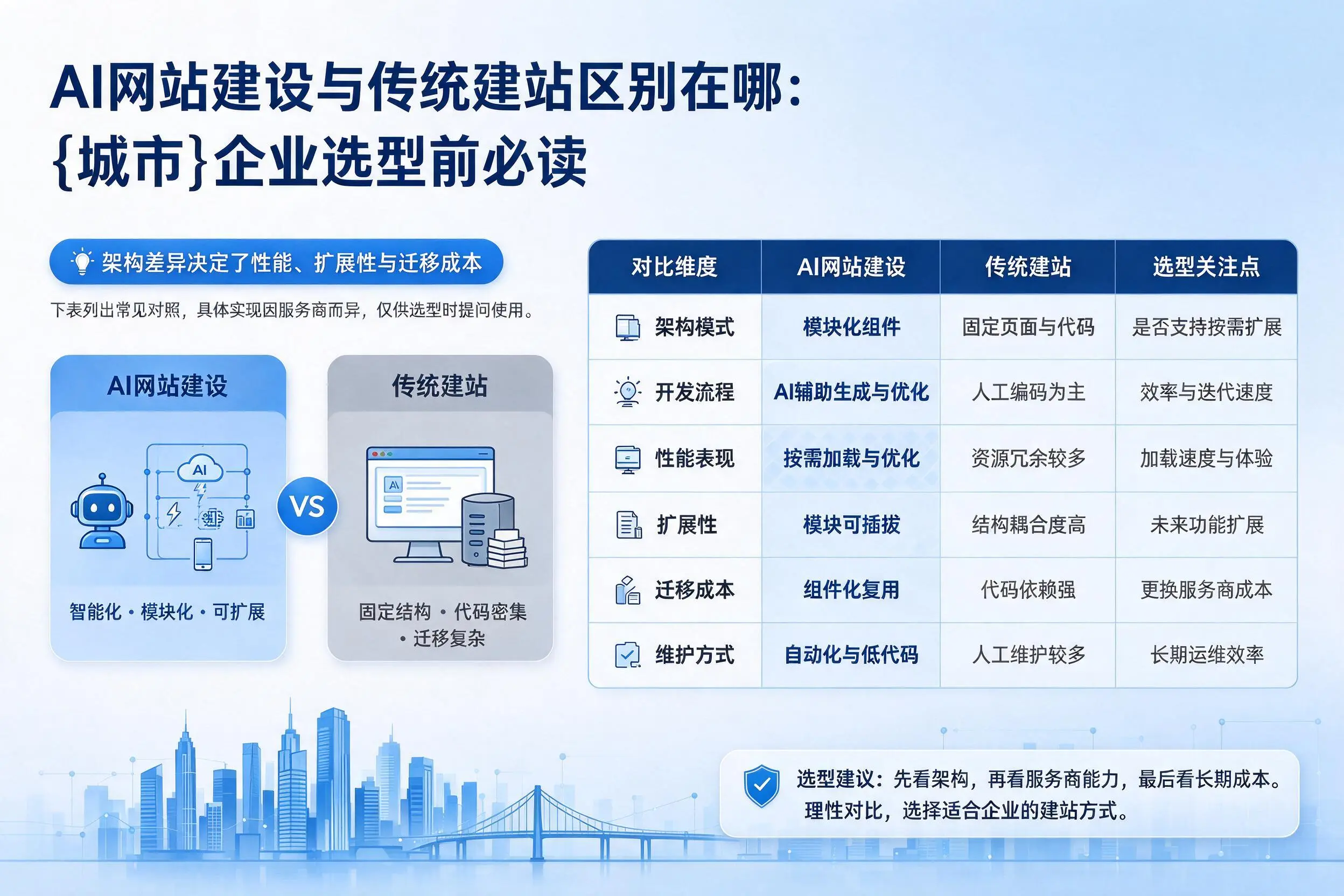 AI网站建设与传统建站区别在哪:武汉企业选型前必读