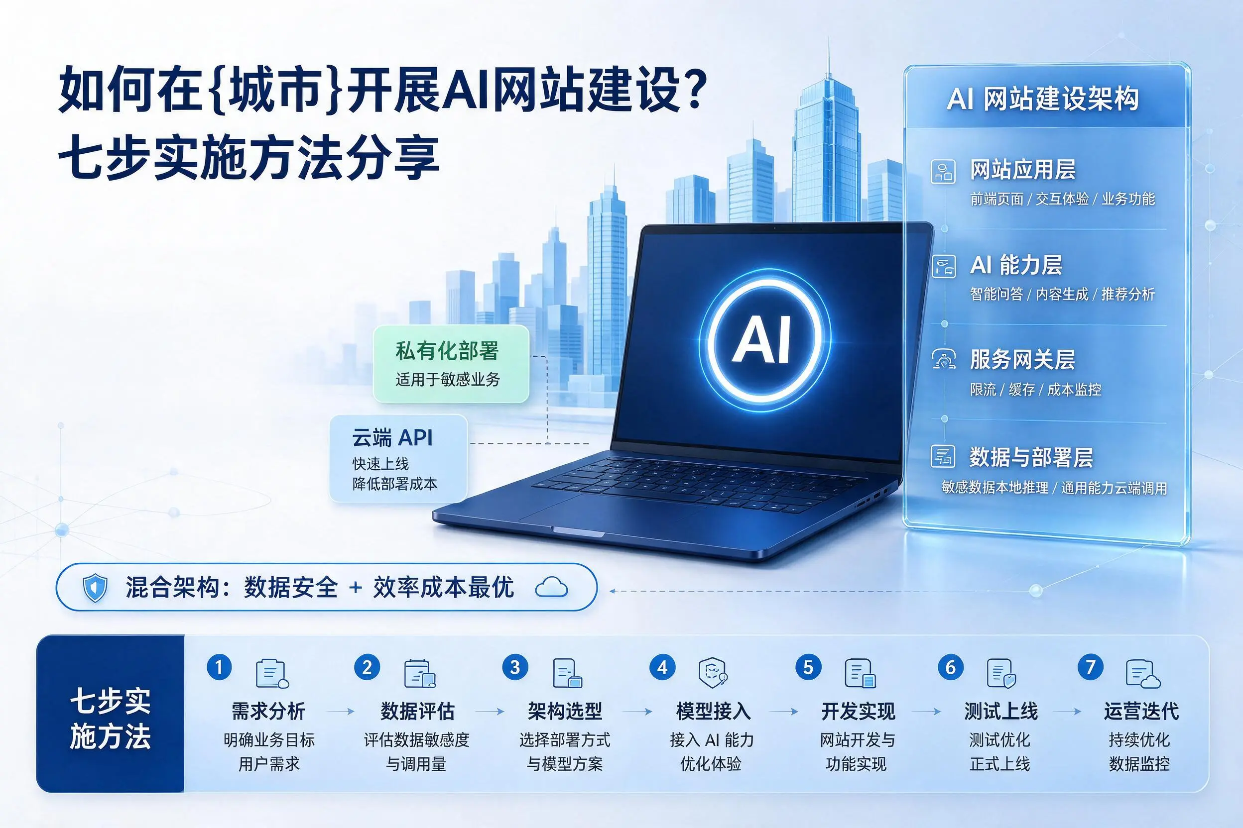如何在武汉开展AI网站建设？七步实施方法分享