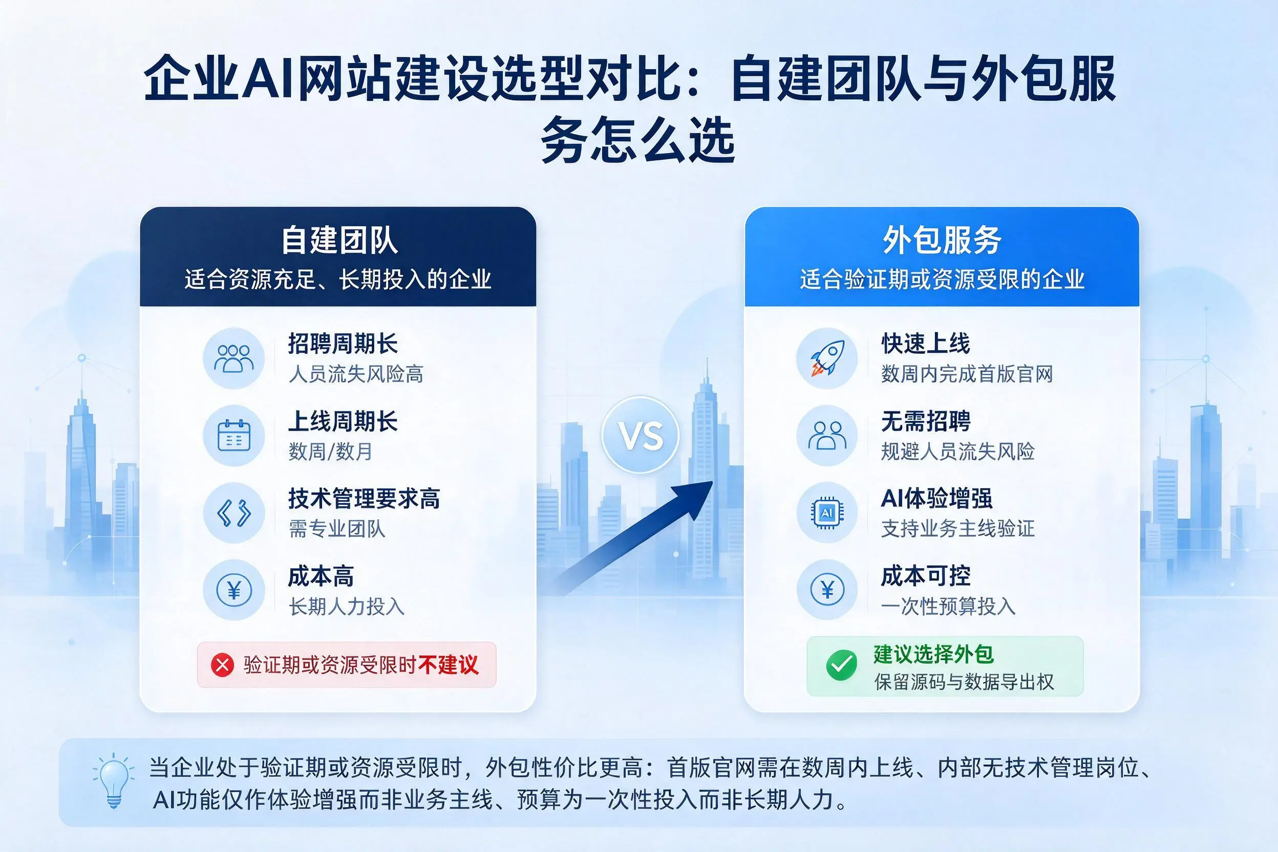 武汉企业AI网站建设选型对比:自建团队与外包服务怎么选