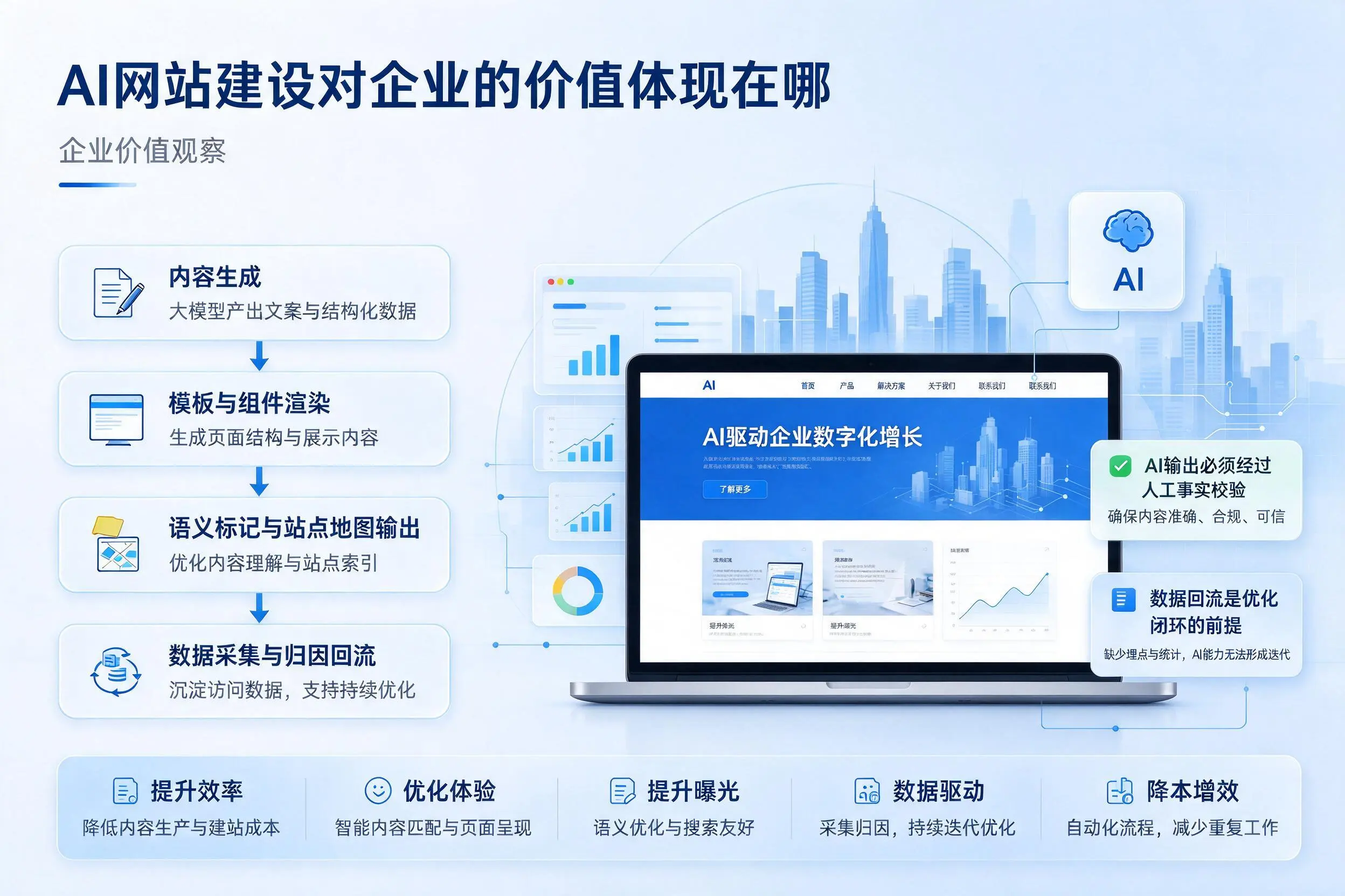 AI网站建设对企业的价值体现在哪，武汉实践观察