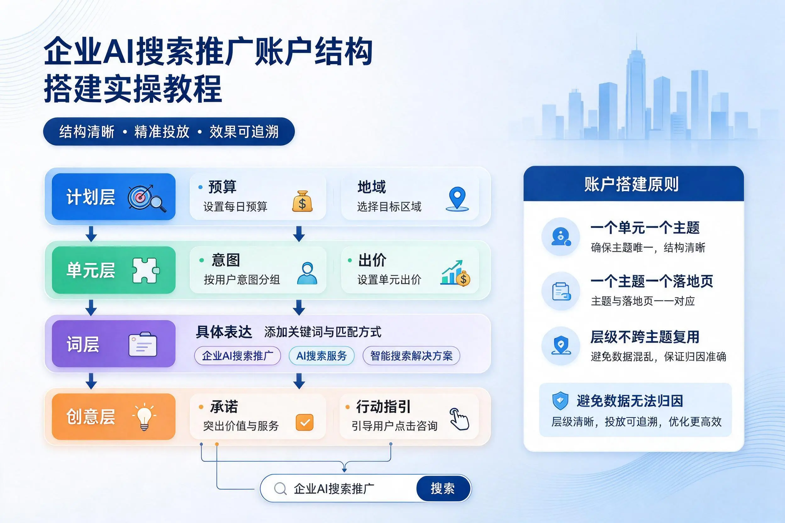 武汉企业AI搜索推广账户结构搭建实操教程